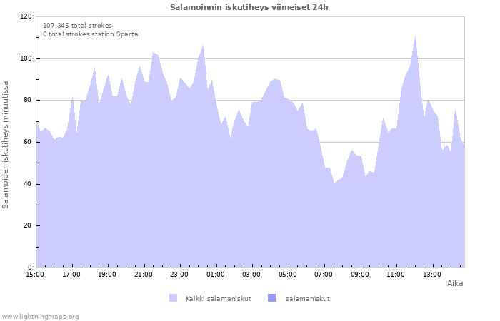 Graafit: Salamoinnin iskutiheys