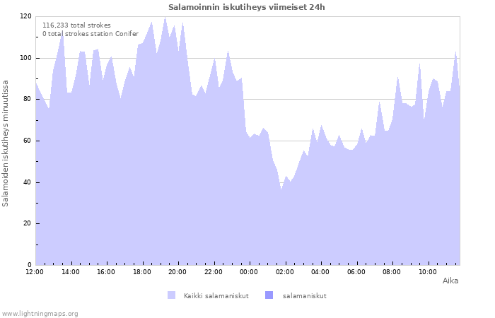 Graafit: Salamoinnin iskutiheys