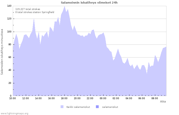 Graafit: Salamoinnin iskutiheys