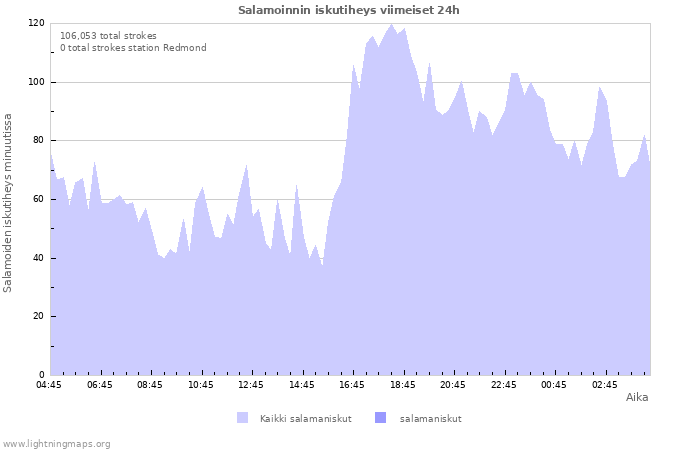 Graafit: Salamoinnin iskutiheys