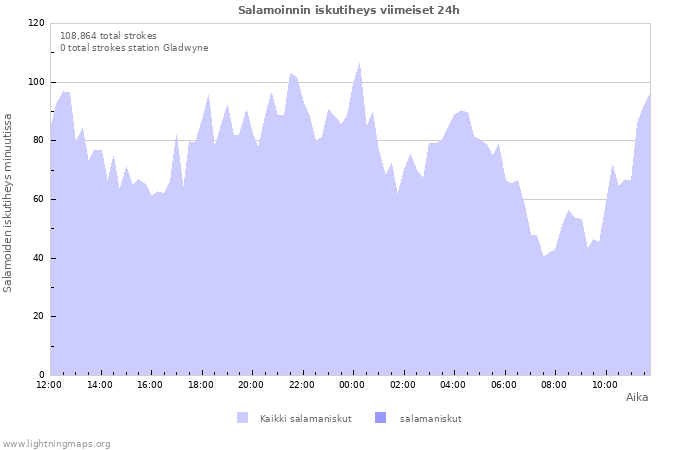 Graafit: Salamoinnin iskutiheys