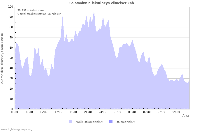 Graafit: Salamoinnin iskutiheys