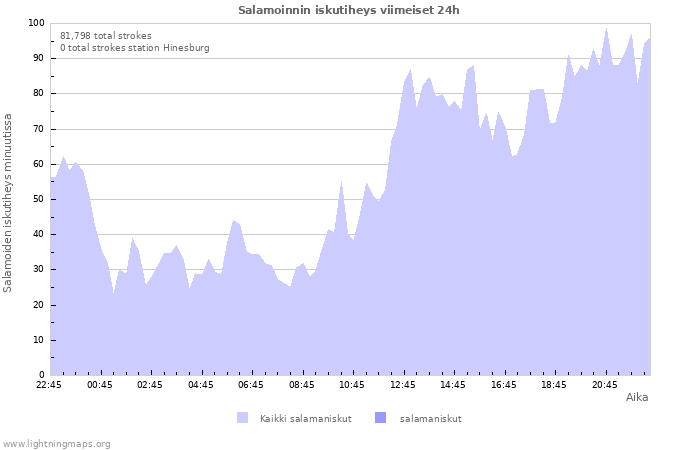 Graafit: Salamoinnin iskutiheys