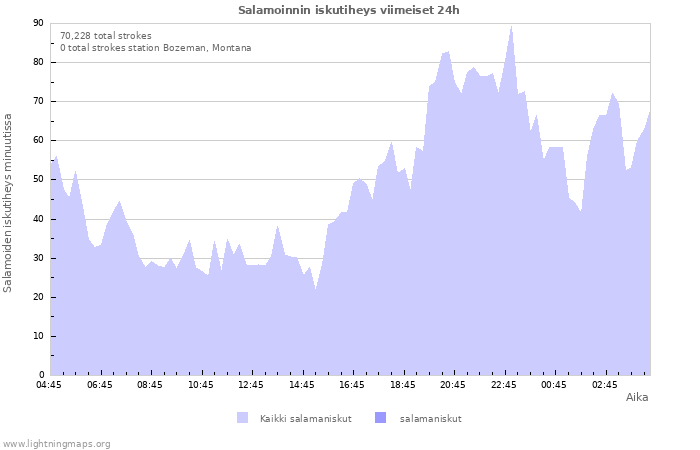 Graafit: Salamoinnin iskutiheys