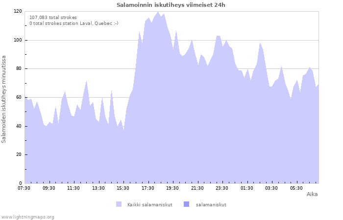 Graafit: Salamoinnin iskutiheys