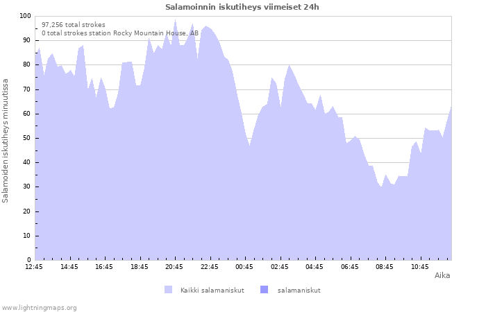 Graafit: Salamoinnin iskutiheys