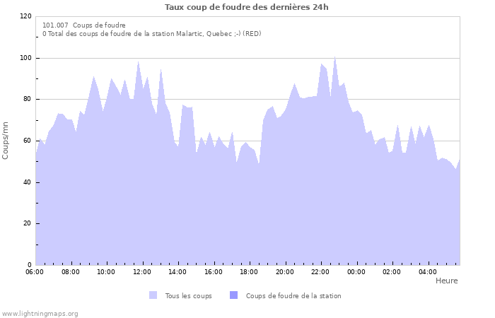 Graphes: Taux coup de foudre