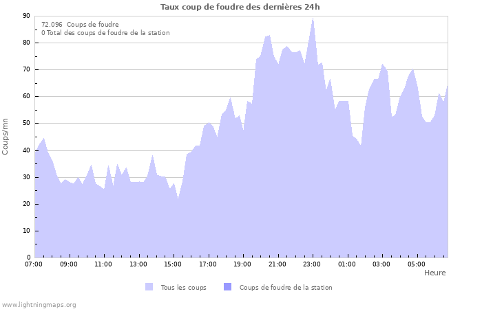 Graphes: Taux coup de foudre