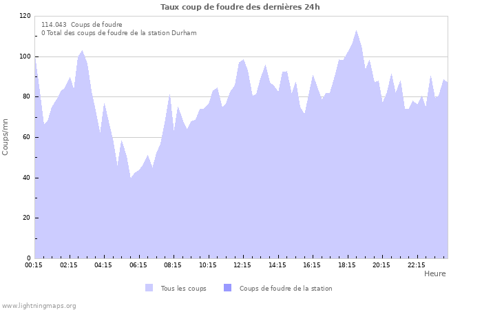 Graphes: Taux coup de foudre