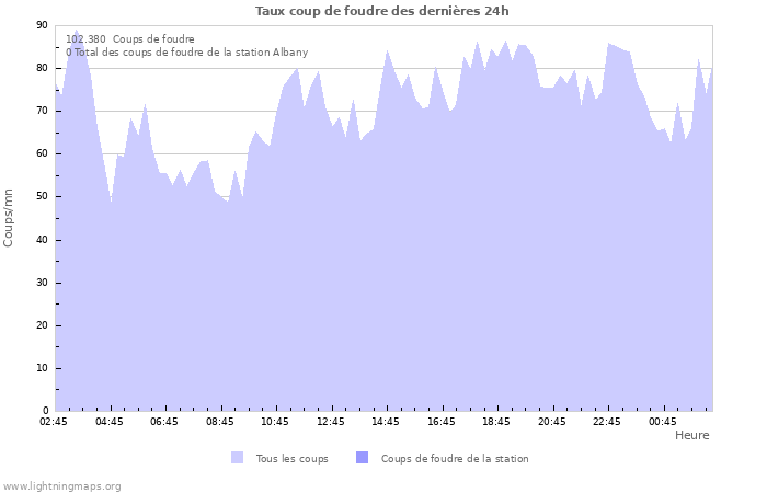 Graphes: Taux coup de foudre