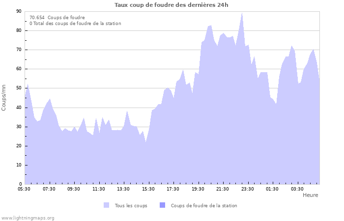 Graphes: Taux coup de foudre