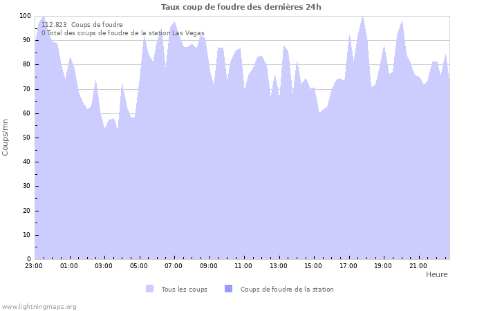 Graphes: Taux coup de foudre