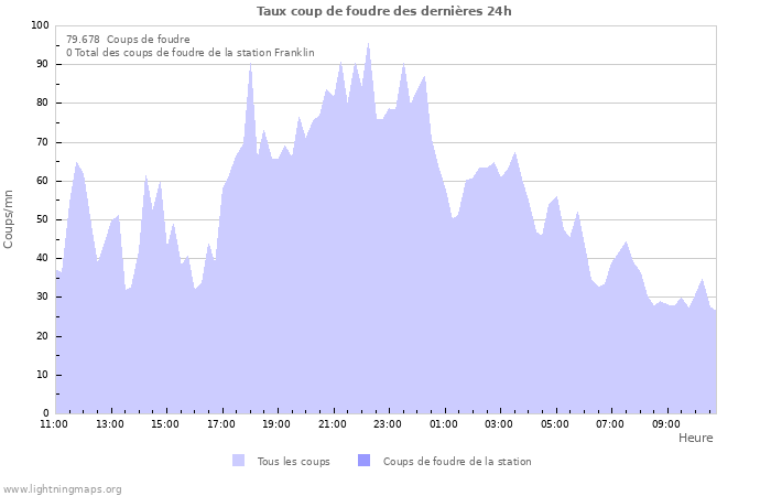 Graphes: Taux coup de foudre