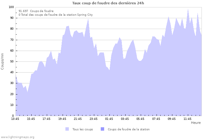 Graphes: Taux coup de foudre