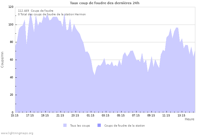 Graphes: Taux coup de foudre