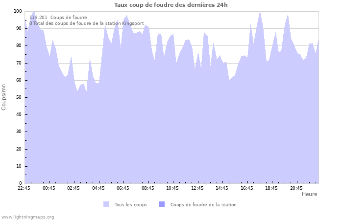 Graphes: Taux coup de foudre