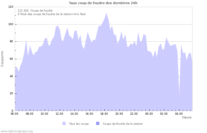 Graphes: Taux coup de foudre