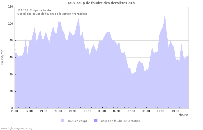 Graphes: Taux coup de foudre