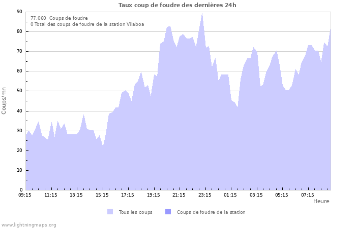 Graphes: Taux coup de foudre