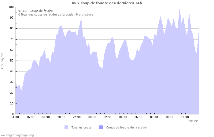 Graphes: Taux coup de foudre