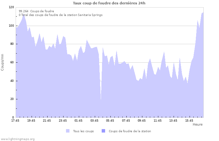 Graphes: Taux coup de foudre