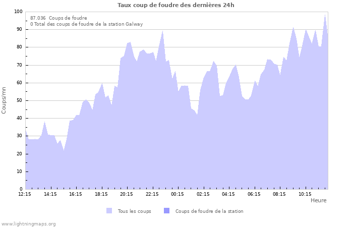 Graphes: Taux coup de foudre