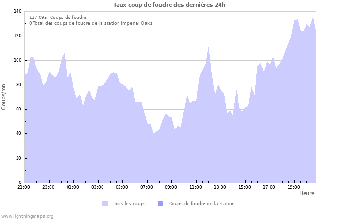 Graphes: Taux coup de foudre