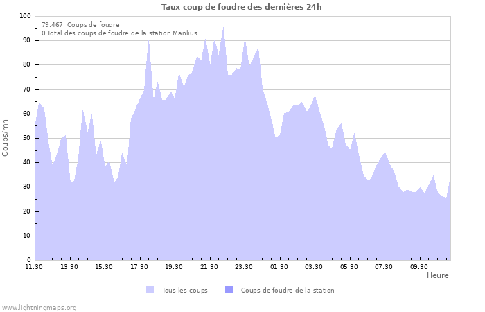 Graphes: Taux coup de foudre