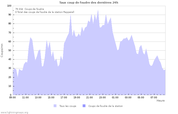 Graphes: Taux coup de foudre