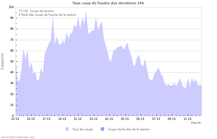 Graphes: Taux coup de foudre