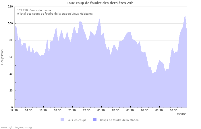 Graphes: Taux coup de foudre