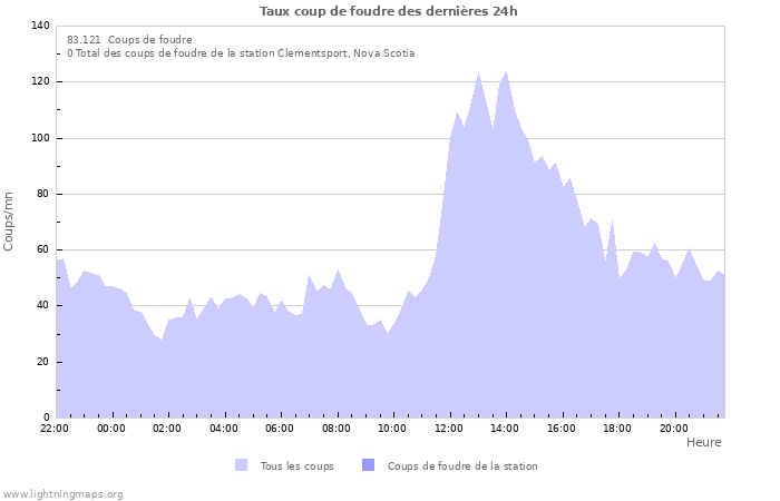 Graphes: Taux coup de foudre