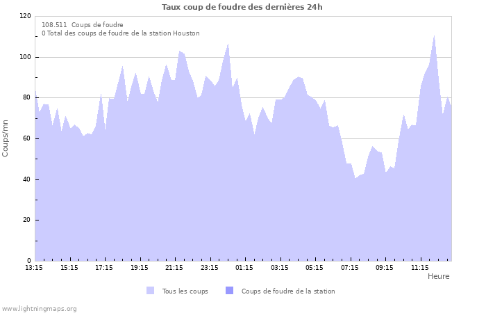 Graphes: Taux coup de foudre