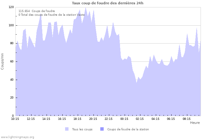 Graphes: Taux coup de foudre