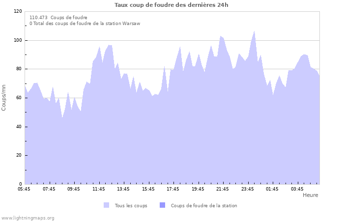 Graphes: Taux coup de foudre