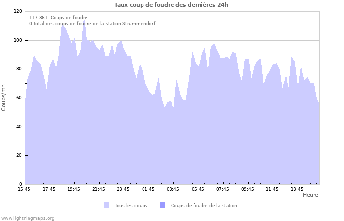 Graphes: Taux coup de foudre