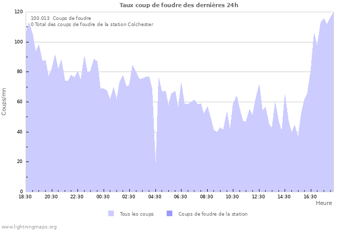 Graphes: Taux coup de foudre