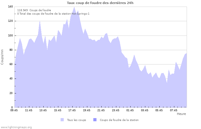 Graphes: Taux coup de foudre