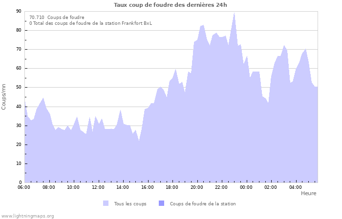 Graphes: Taux coup de foudre