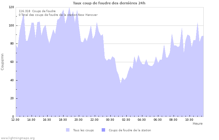 Graphes: Taux coup de foudre