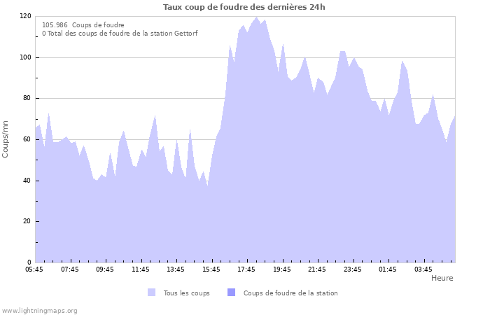 Graphes: Taux coup de foudre