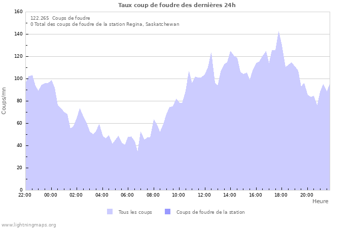 Graphes: Taux coup de foudre