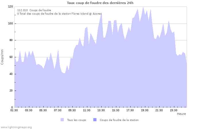 Graphes: Taux coup de foudre