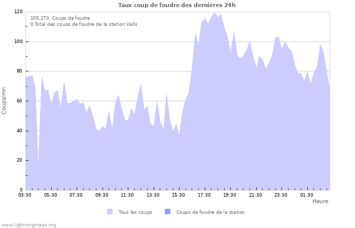 Graphes: Taux coup de foudre