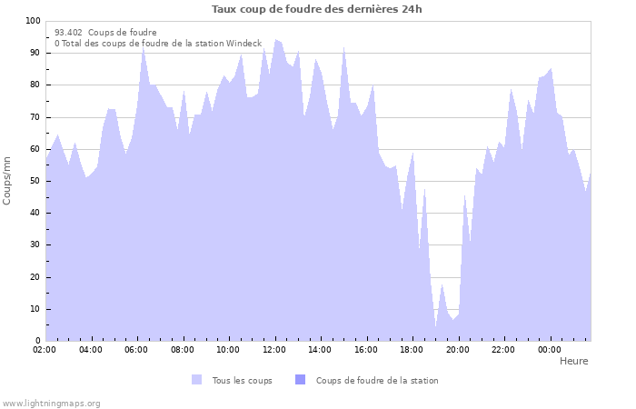 Graphes: Taux coup de foudre