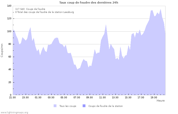 Graphes: Taux coup de foudre