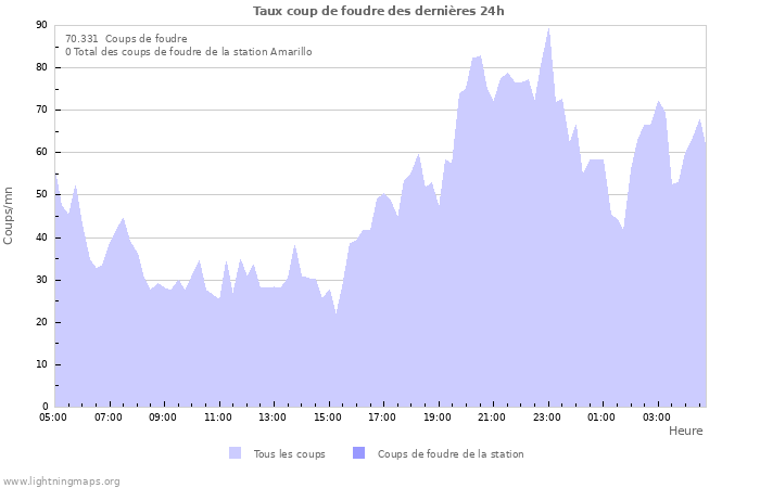 Graphes: Taux coup de foudre