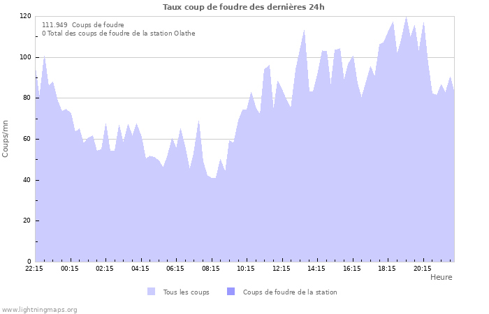 Graphes: Taux coup de foudre