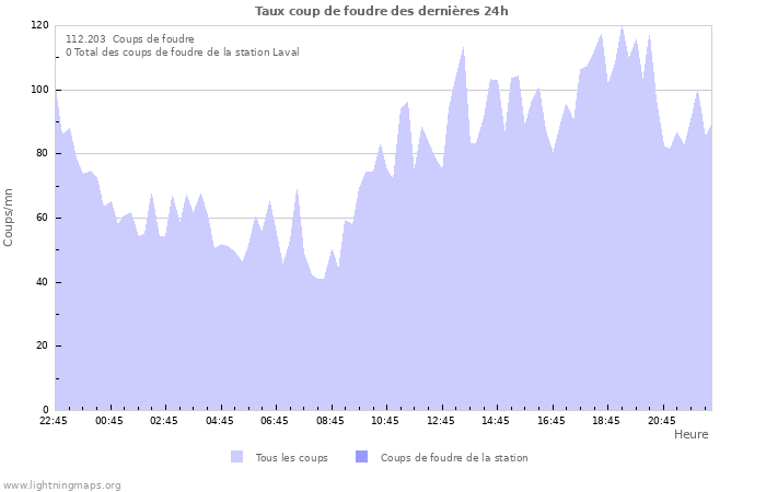 Graphes: Taux coup de foudre