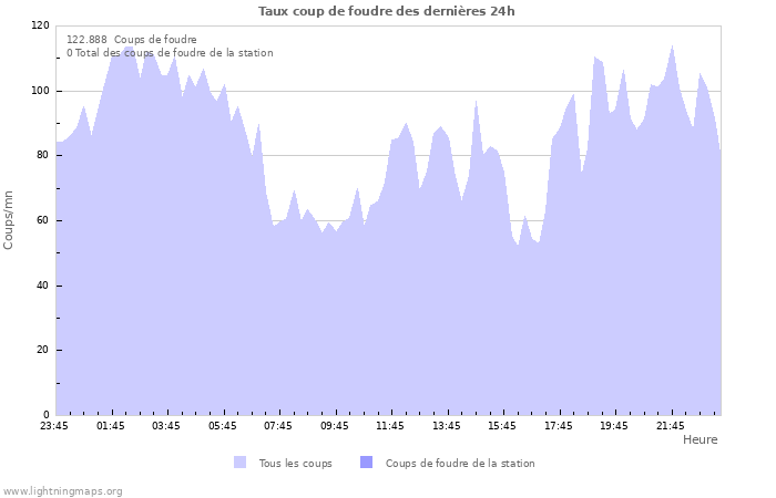 Graphes: Taux coup de foudre